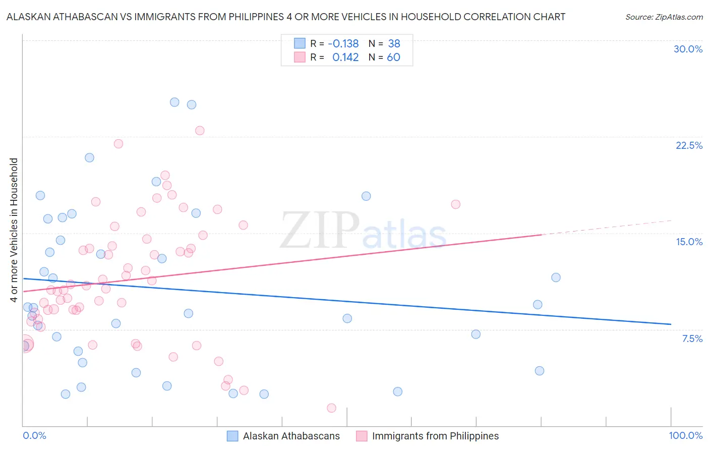 Alaskan Athabascan vs Immigrants from Philippines 4 or more Vehicles in Household