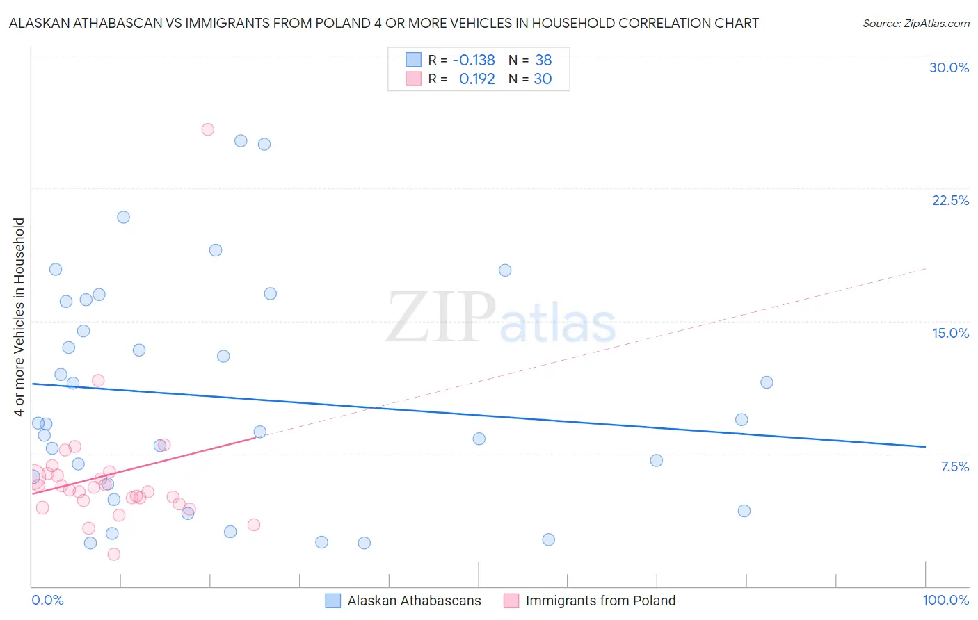Alaskan Athabascan vs Immigrants from Poland 4 or more Vehicles in Household
