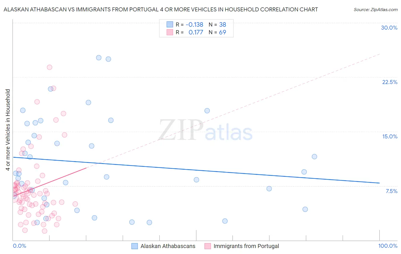 Alaskan Athabascan vs Immigrants from Portugal 4 or more Vehicles in Household