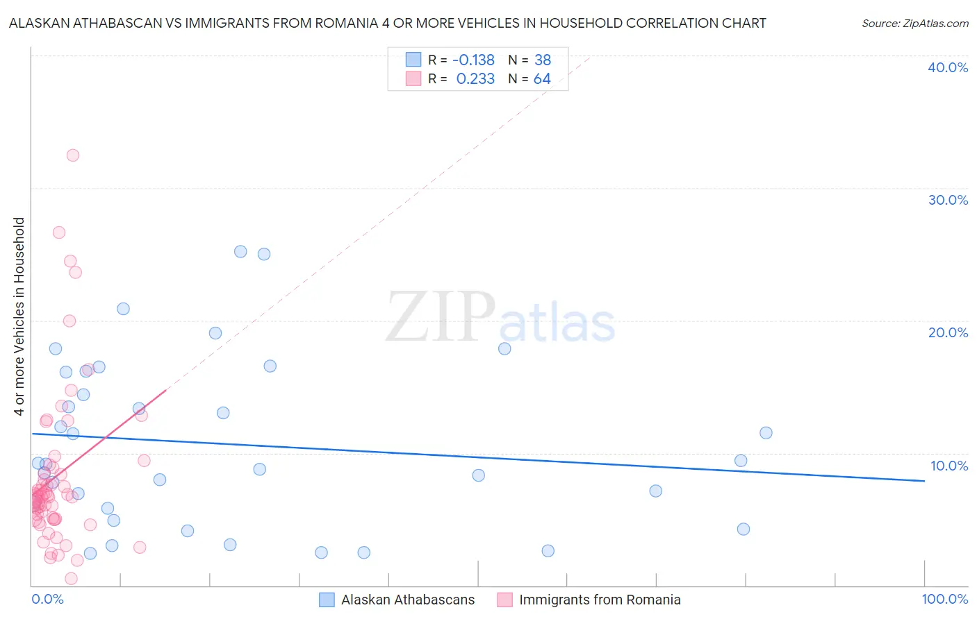 Alaskan Athabascan vs Immigrants from Romania 4 or more Vehicles in Household