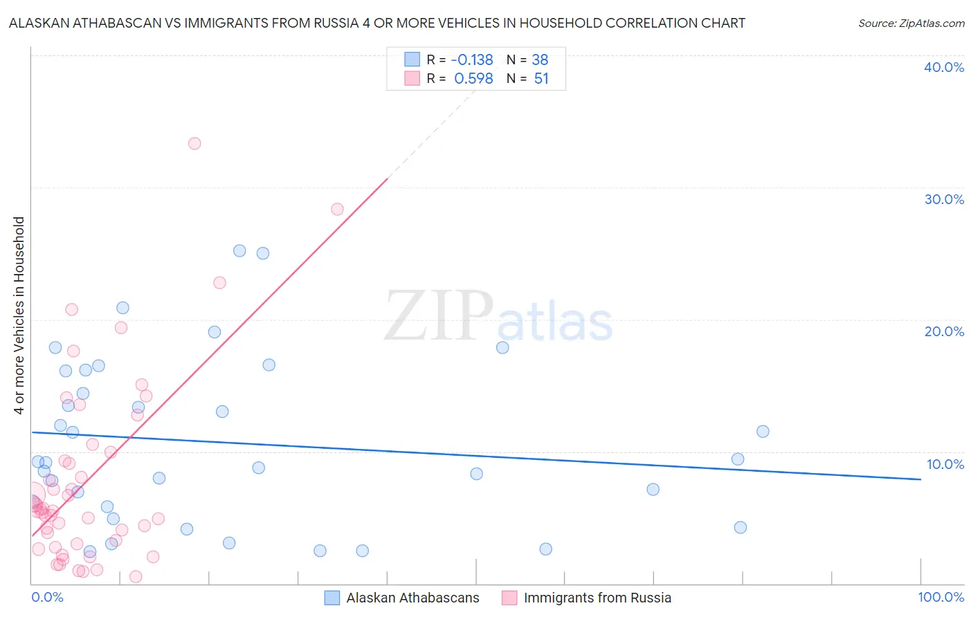 Alaskan Athabascan vs Immigrants from Russia 4 or more Vehicles in Household