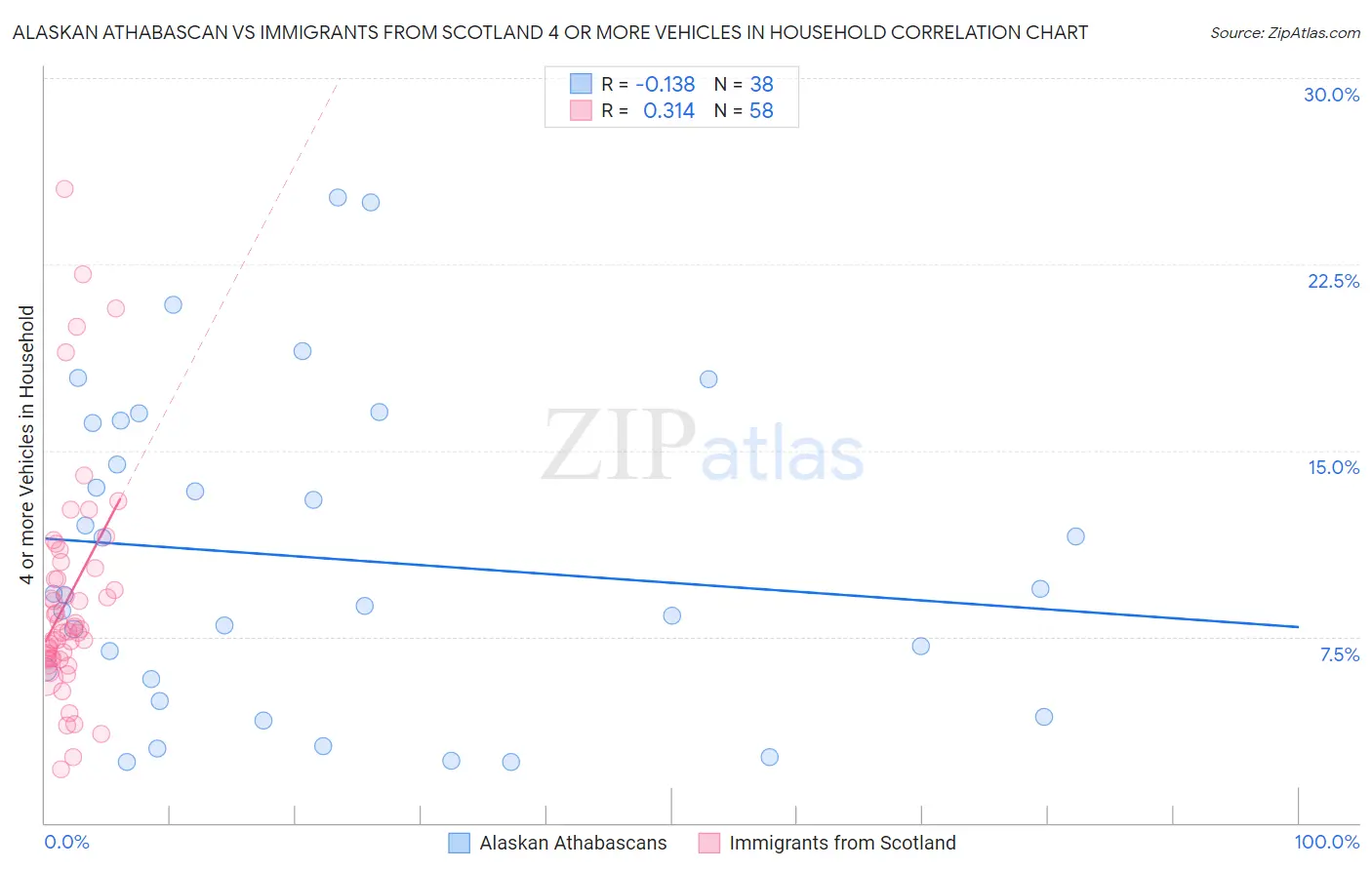 Alaskan Athabascan vs Immigrants from Scotland 4 or more Vehicles in Household