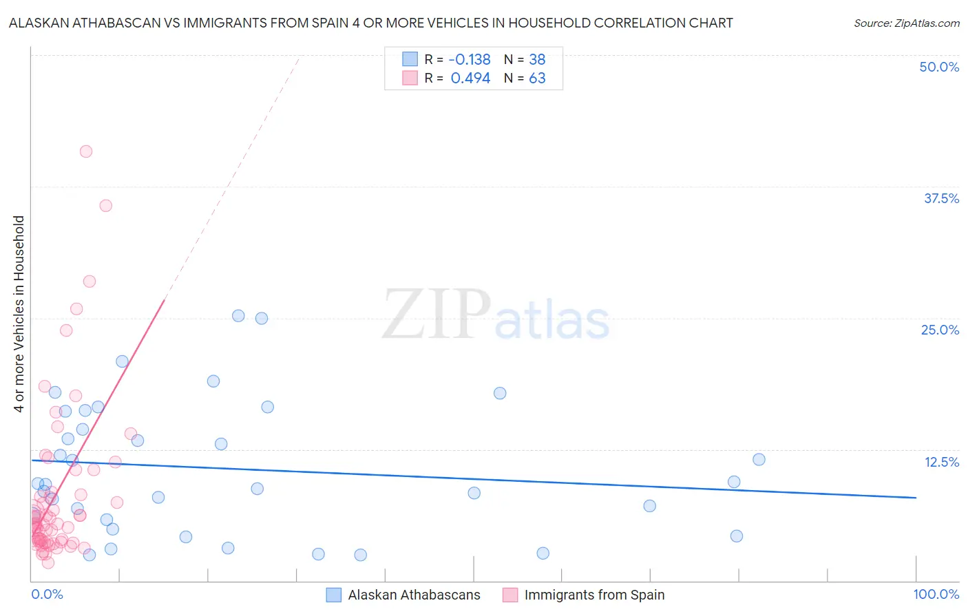 Alaskan Athabascan vs Immigrants from Spain 4 or more Vehicles in Household