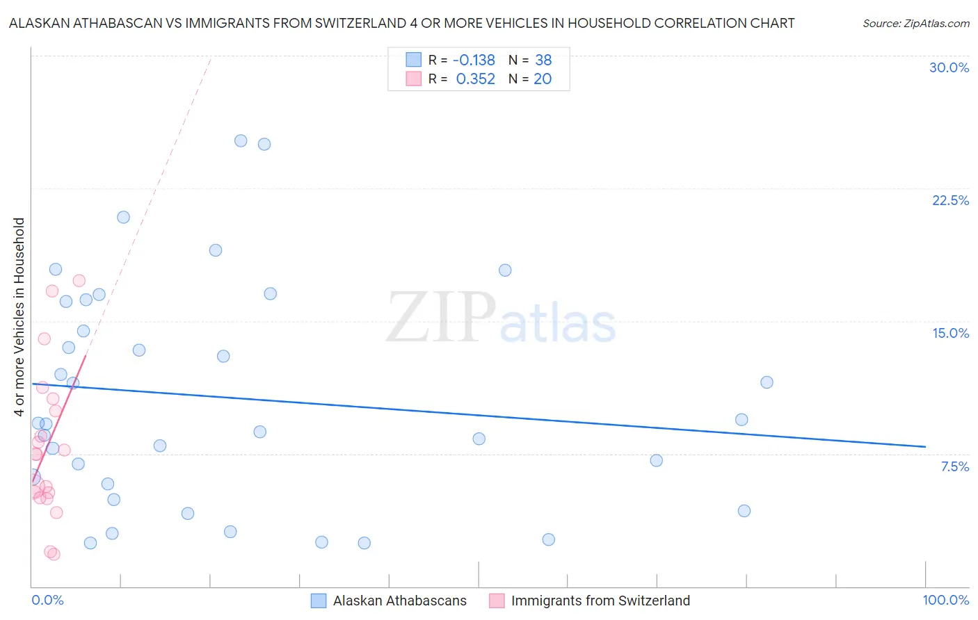 Alaskan Athabascan vs Immigrants from Switzerland 4 or more Vehicles in Household