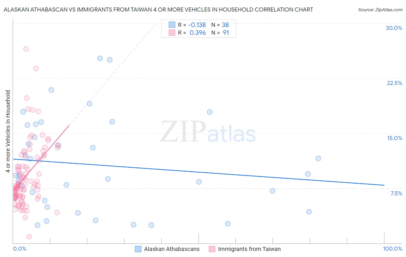 Alaskan Athabascan vs Immigrants from Taiwan 4 or more Vehicles in Household