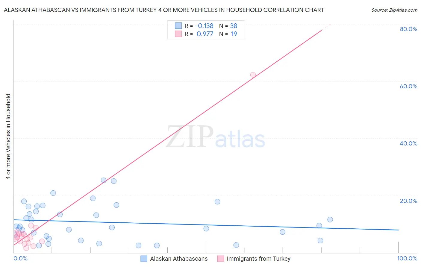 Alaskan Athabascan vs Immigrants from Turkey 4 or more Vehicles in Household