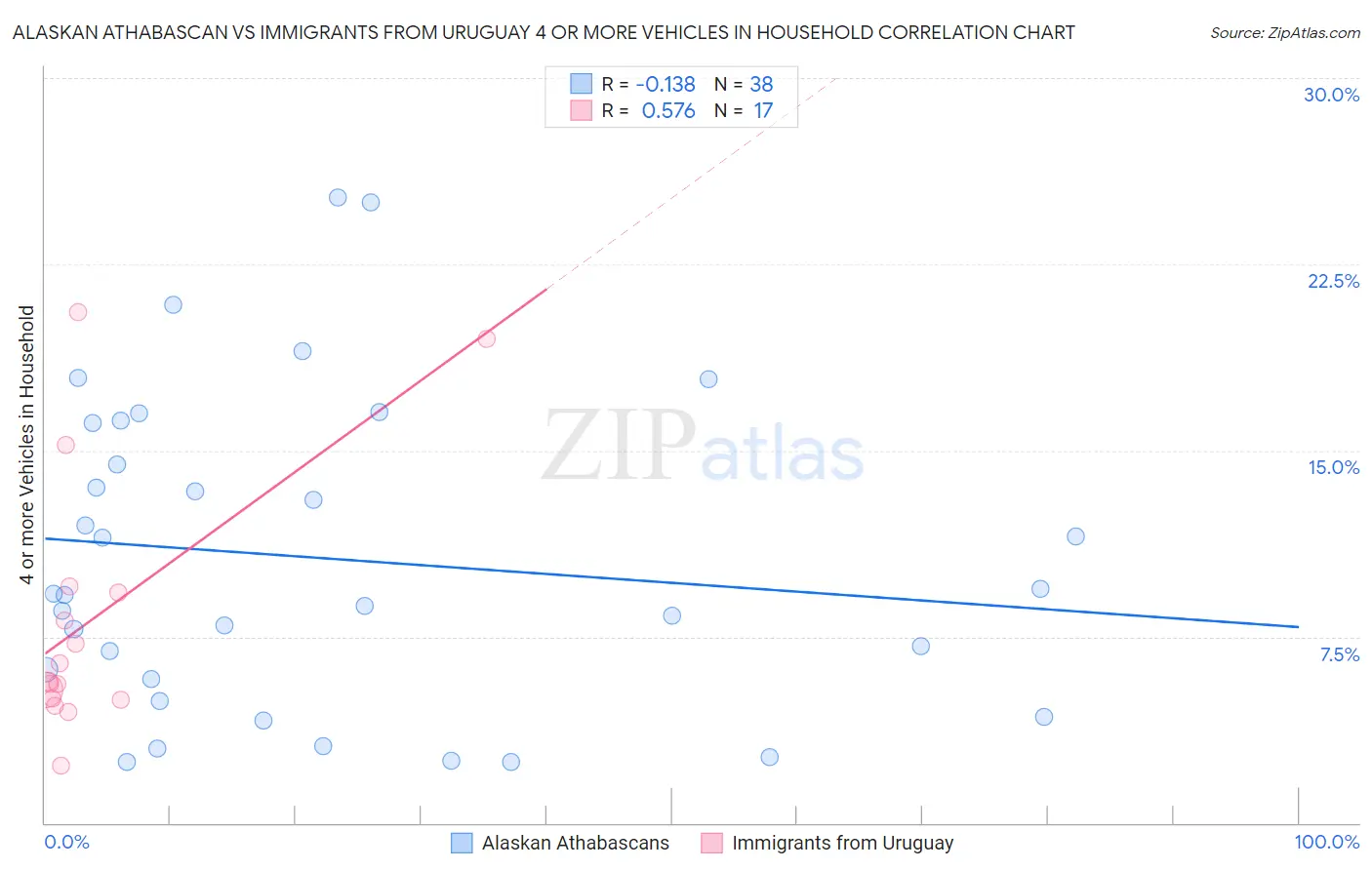 Alaskan Athabascan vs Immigrants from Uruguay 4 or more Vehicles in Household