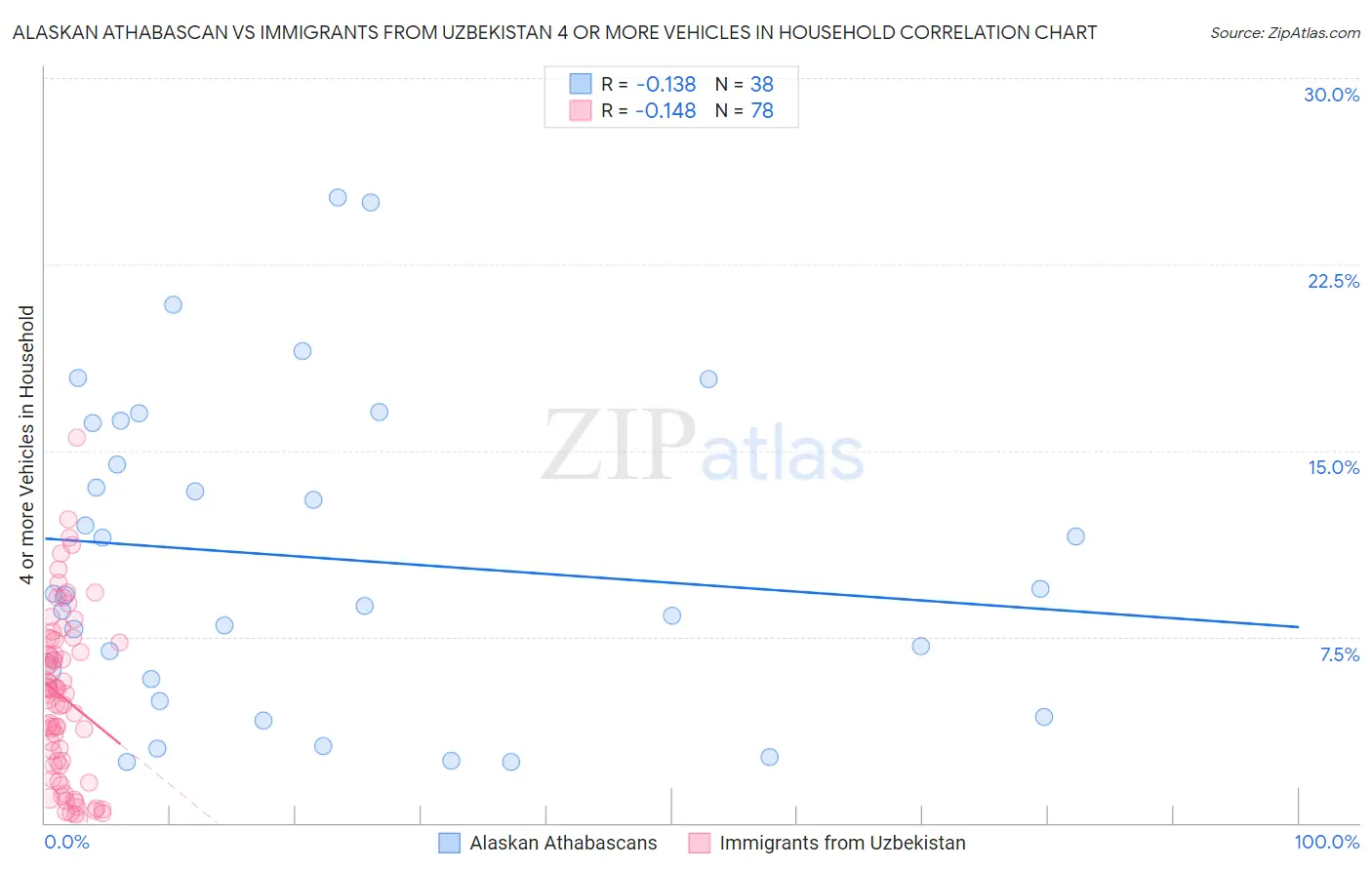 Alaskan Athabascan vs Immigrants from Uzbekistan 4 or more Vehicles in Household