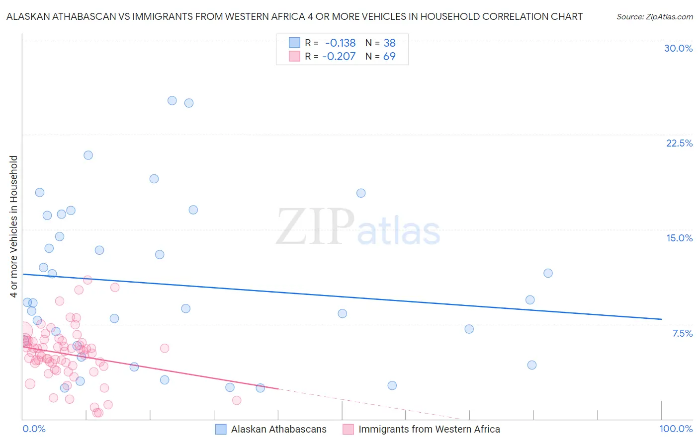 Alaskan Athabascan vs Immigrants from Western Africa 4 or more Vehicles in Household