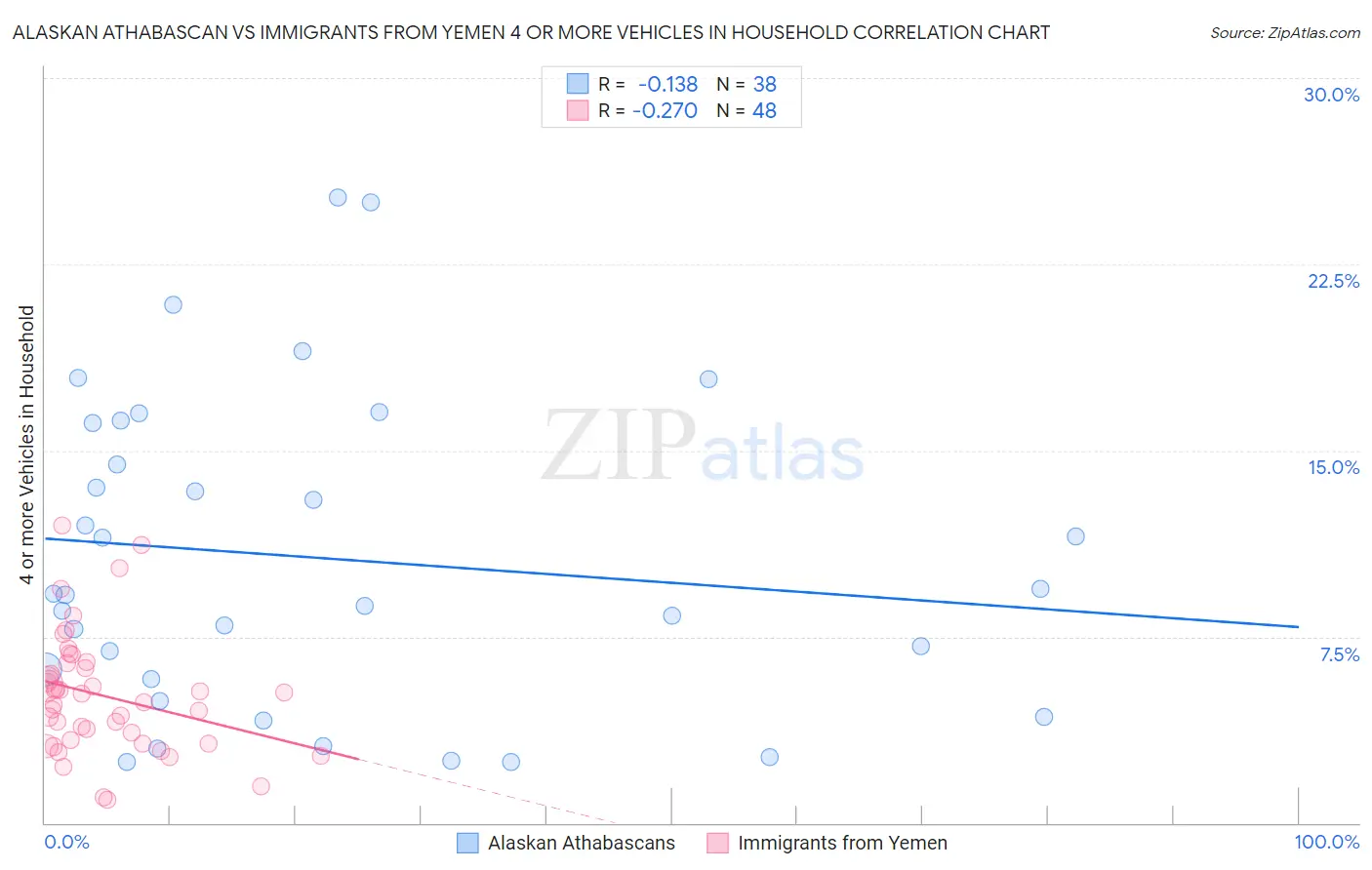 Alaskan Athabascan vs Immigrants from Yemen 4 or more Vehicles in Household