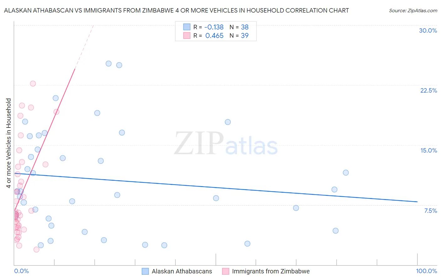 Alaskan Athabascan vs Immigrants from Zimbabwe 4 or more Vehicles in Household