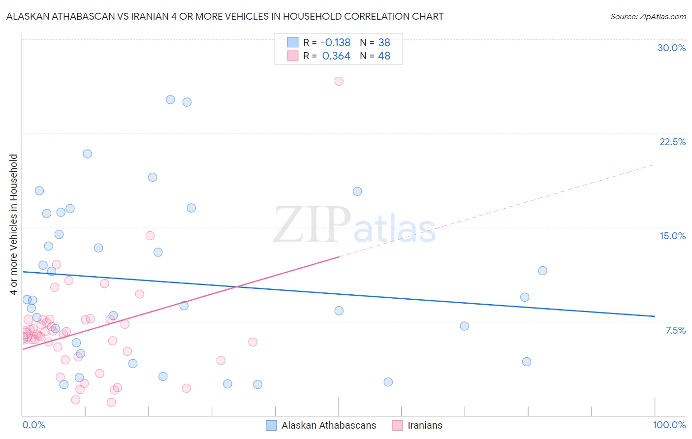 Alaskan Athabascan vs Iranian 4 or more Vehicles in Household