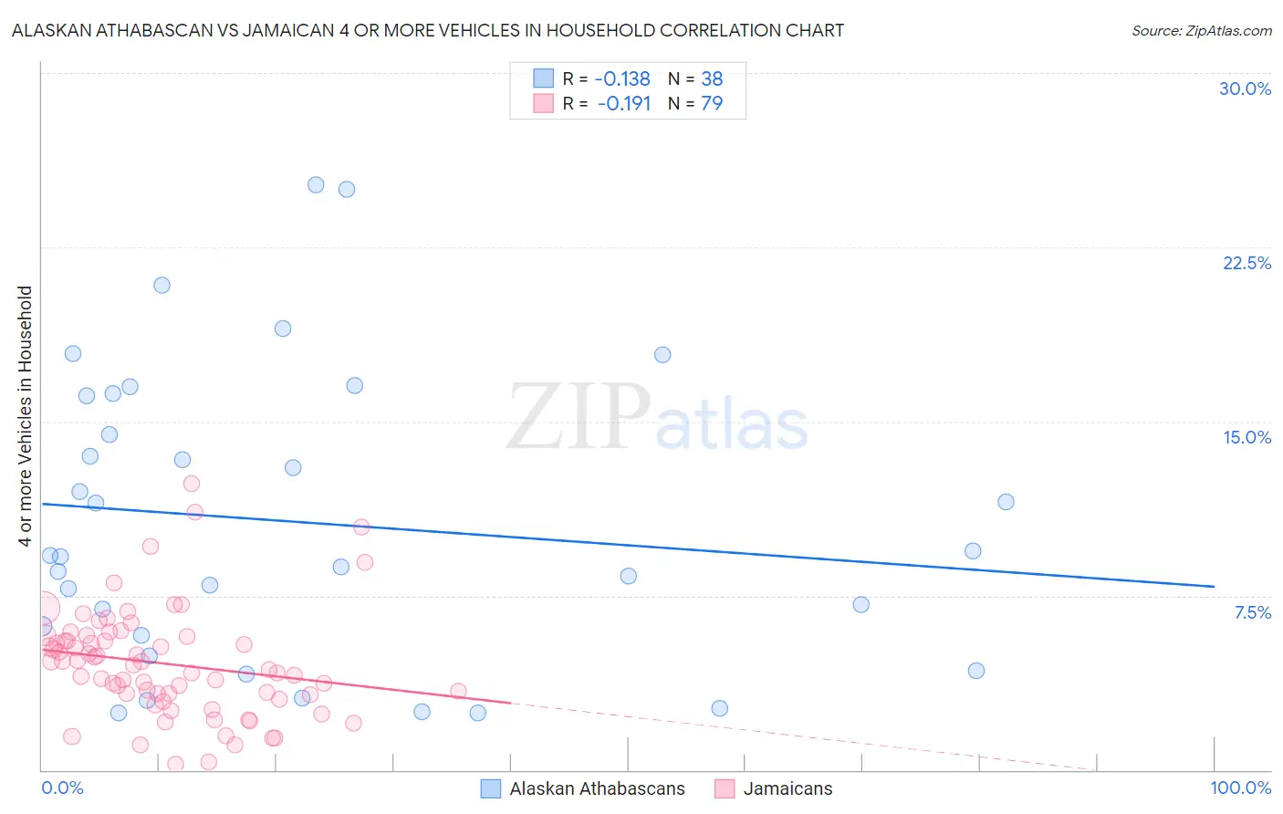 Alaskan Athabascan vs Jamaican 4 or more Vehicles in Household