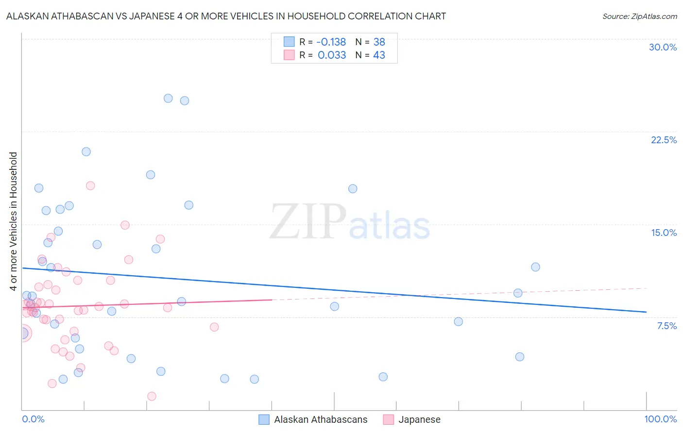 Alaskan Athabascan vs Japanese 4 or more Vehicles in Household