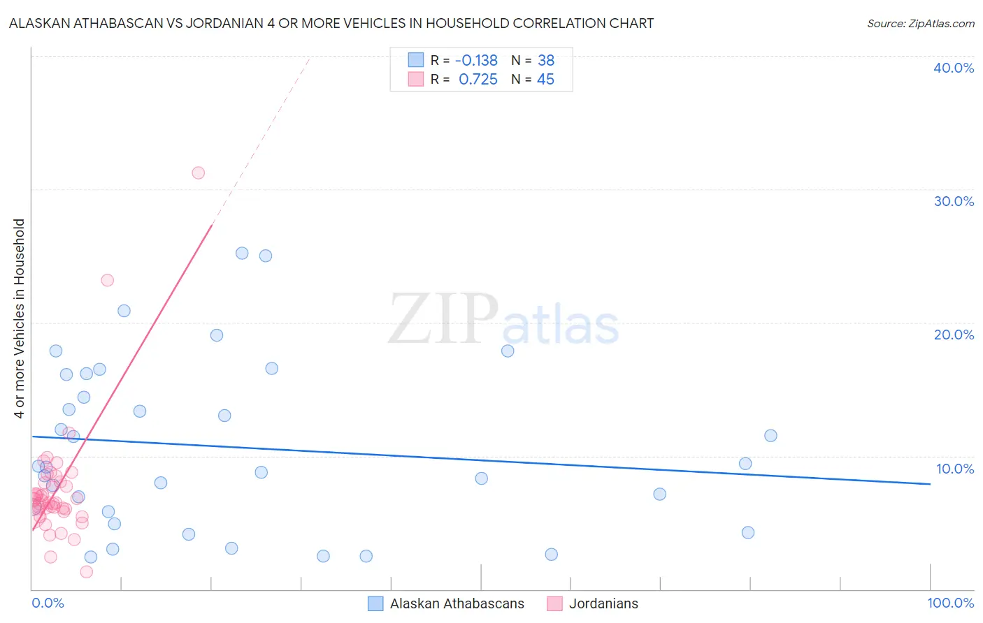 Alaskan Athabascan vs Jordanian 4 or more Vehicles in Household