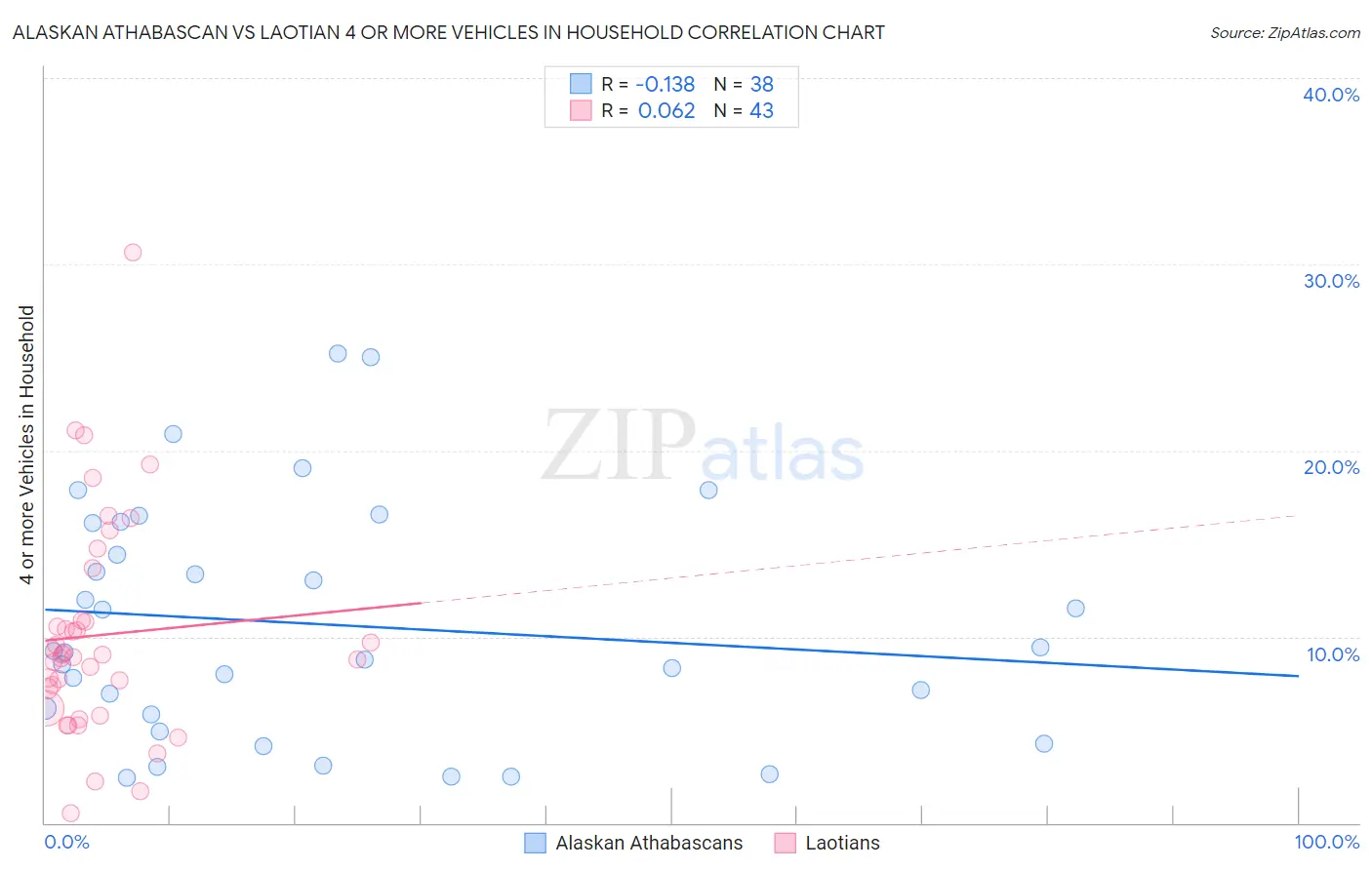 Alaskan Athabascan vs Laotian 4 or more Vehicles in Household