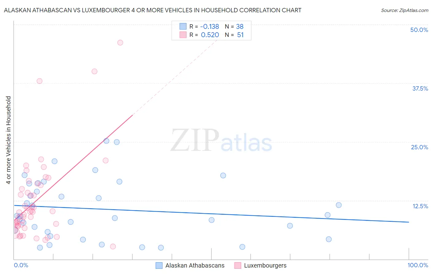Alaskan Athabascan vs Luxembourger 4 or more Vehicles in Household