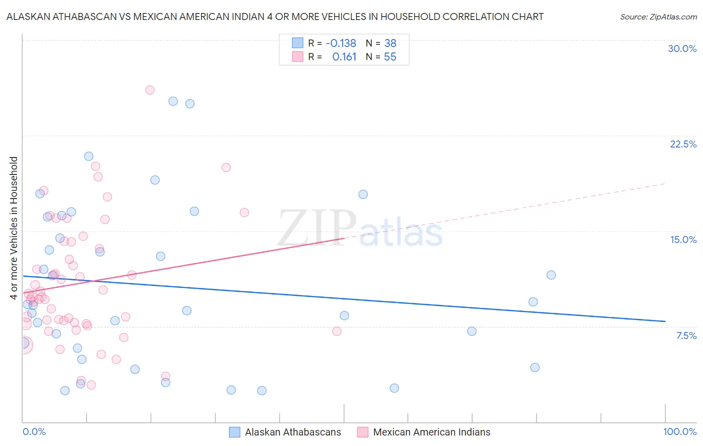 Alaskan Athabascan vs Mexican American Indian 4 or more Vehicles in Household