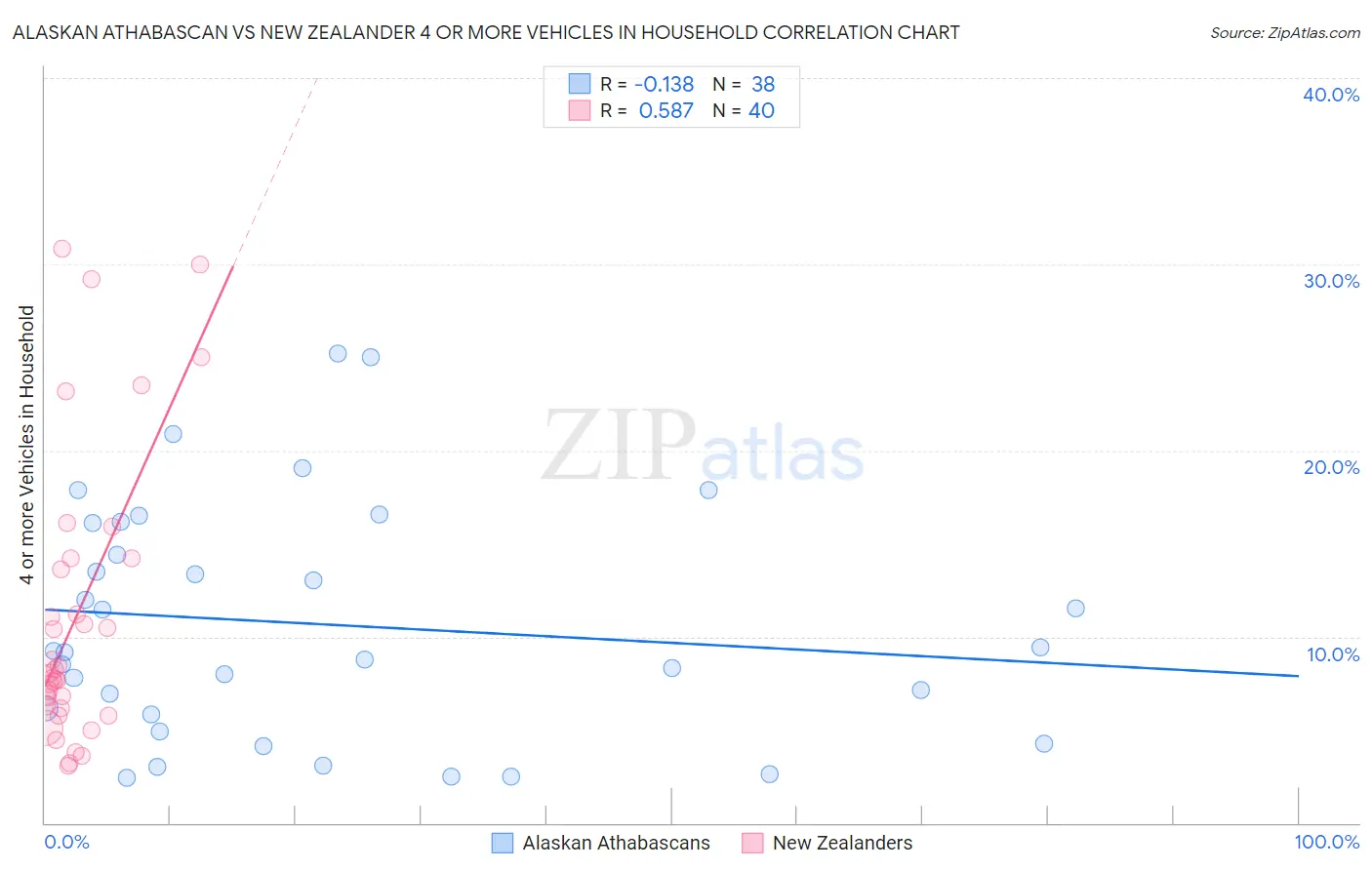 Alaskan Athabascan vs New Zealander 4 or more Vehicles in Household