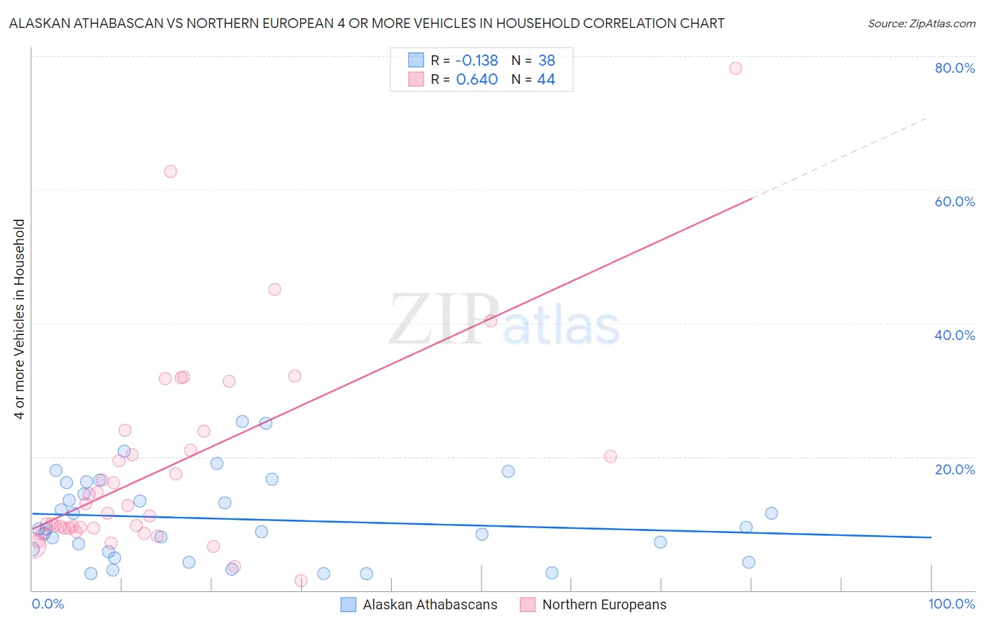 Alaskan Athabascan vs Northern European 4 or more Vehicles in Household