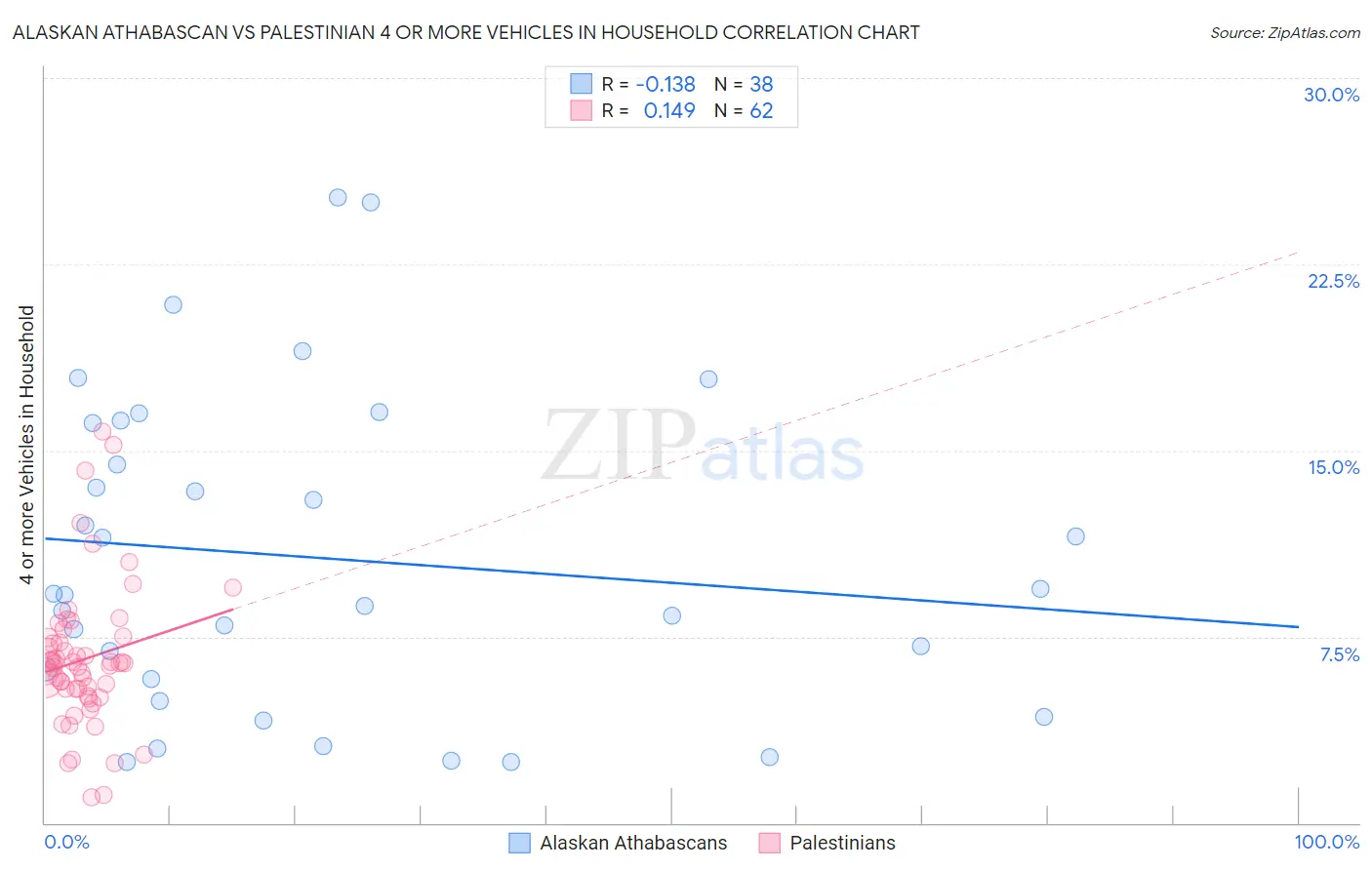 Alaskan Athabascan vs Palestinian 4 or more Vehicles in Household