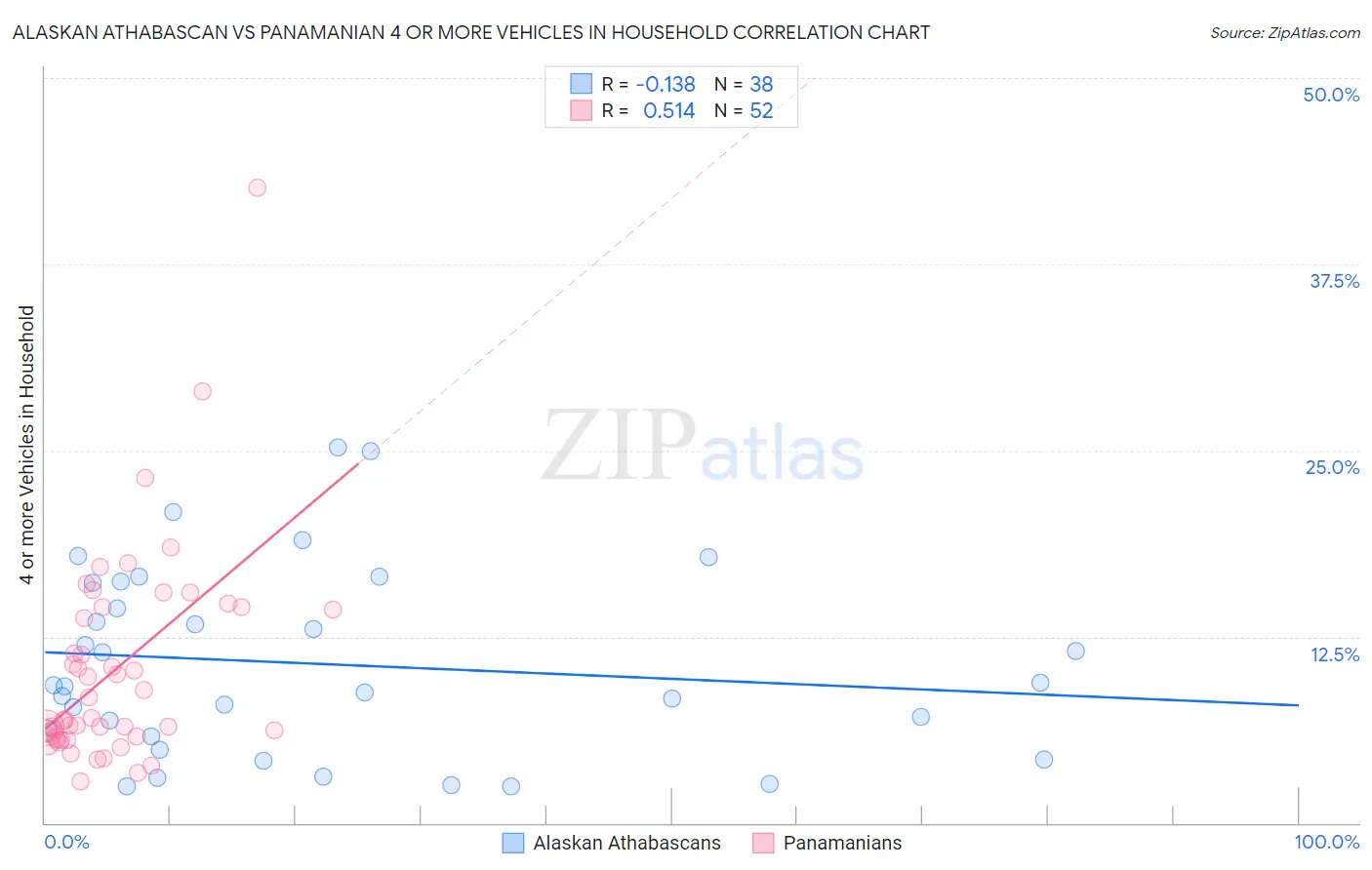 Alaskan Athabascan vs Panamanian 4 or more Vehicles in Household