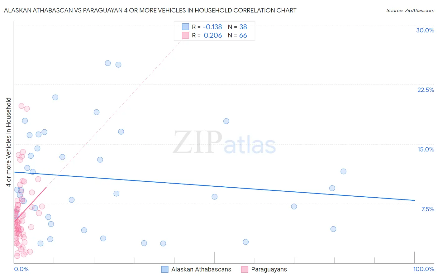Alaskan Athabascan vs Paraguayan 4 or more Vehicles in Household