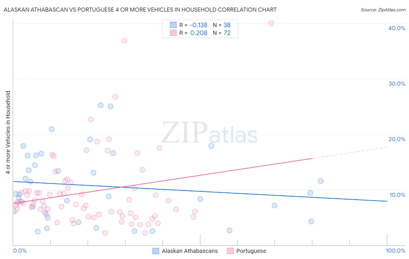 Alaskan Athabascan vs Portuguese 4 or more Vehicles in Household