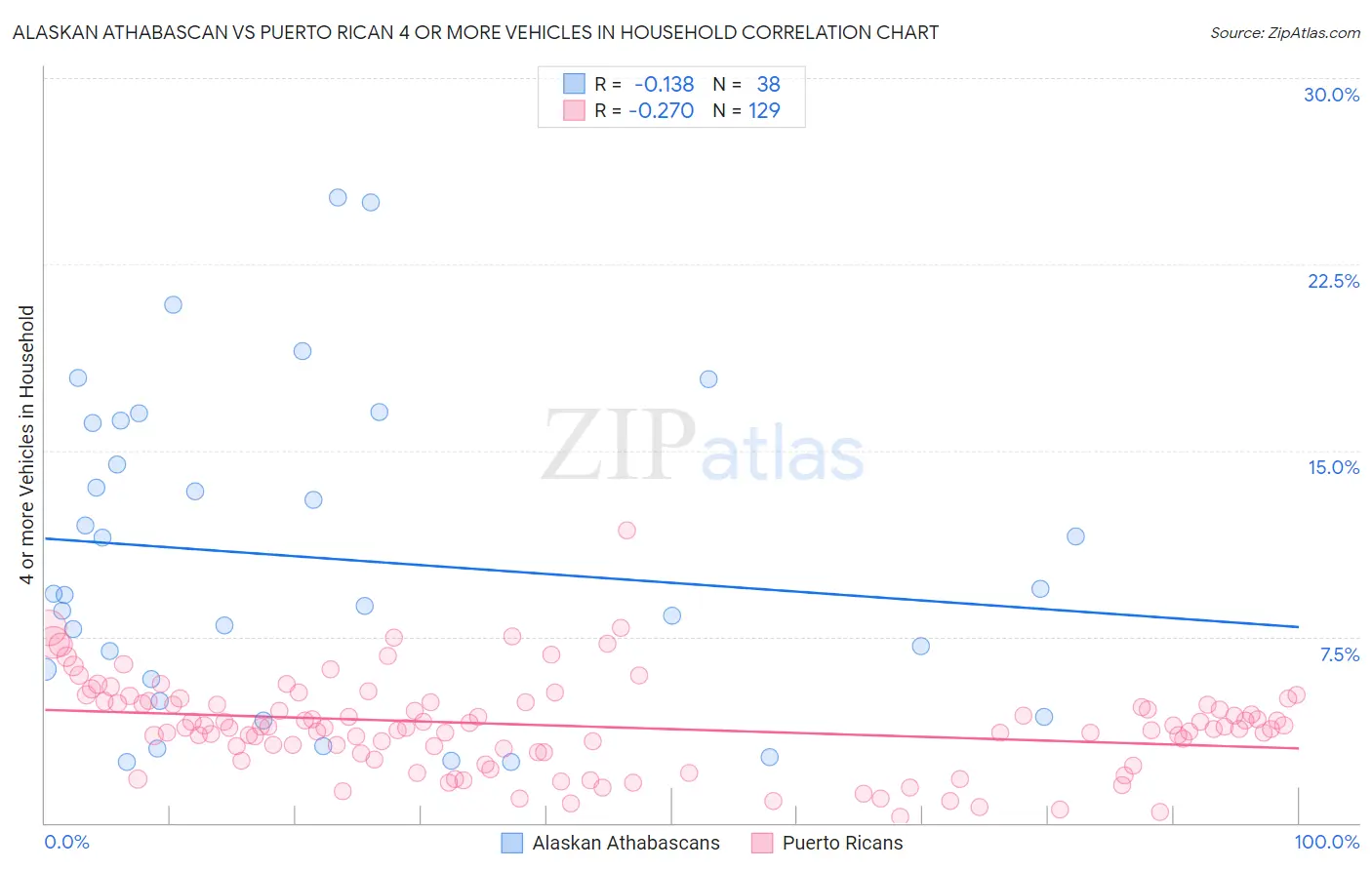 Alaskan Athabascan vs Puerto Rican 4 or more Vehicles in Household