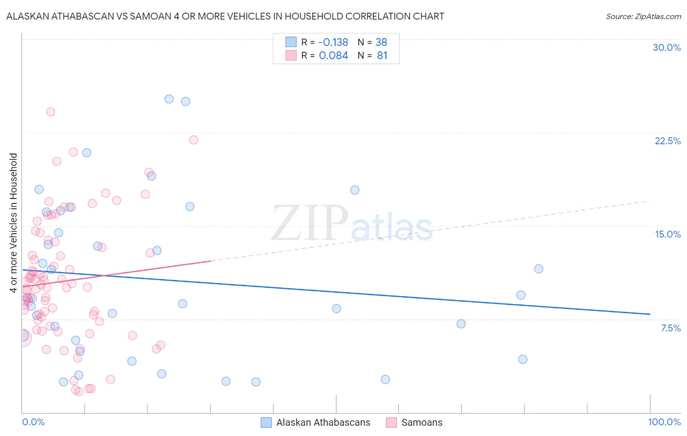 Alaskan Athabascan vs Samoan 4 or more Vehicles in Household