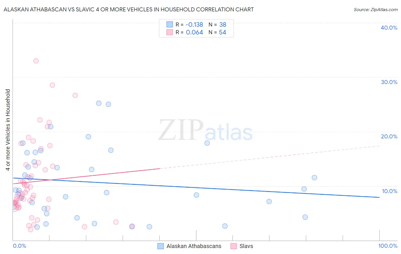 Alaskan Athabascan vs Slavic 4 or more Vehicles in Household