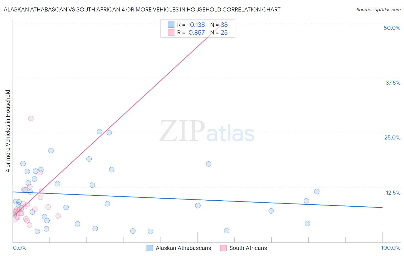 Alaskan Athabascan vs South African 4 or more Vehicles in Household