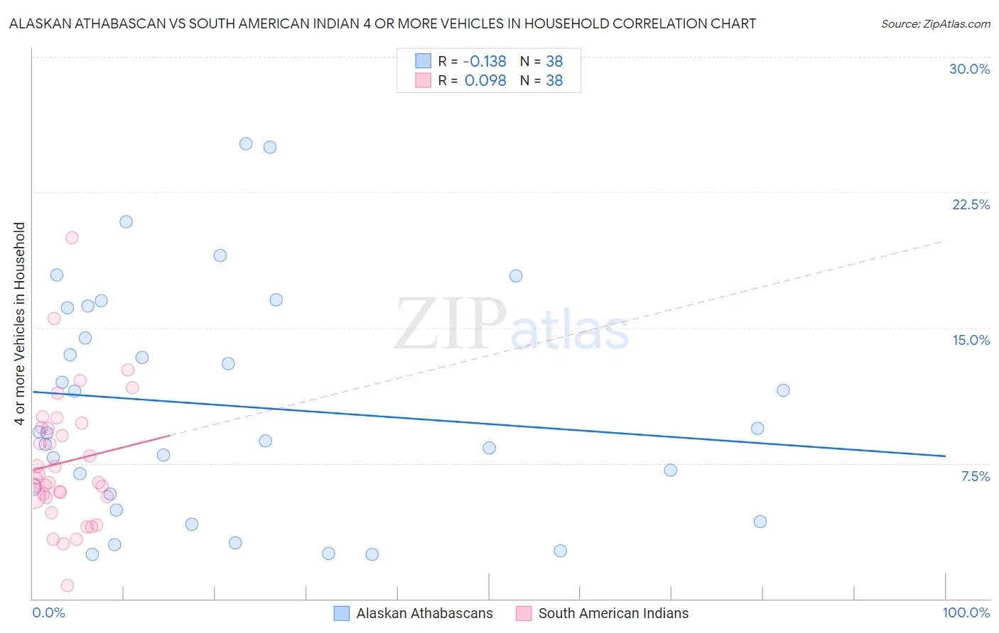 Alaskan Athabascan vs South American Indian 4 or more Vehicles in Household