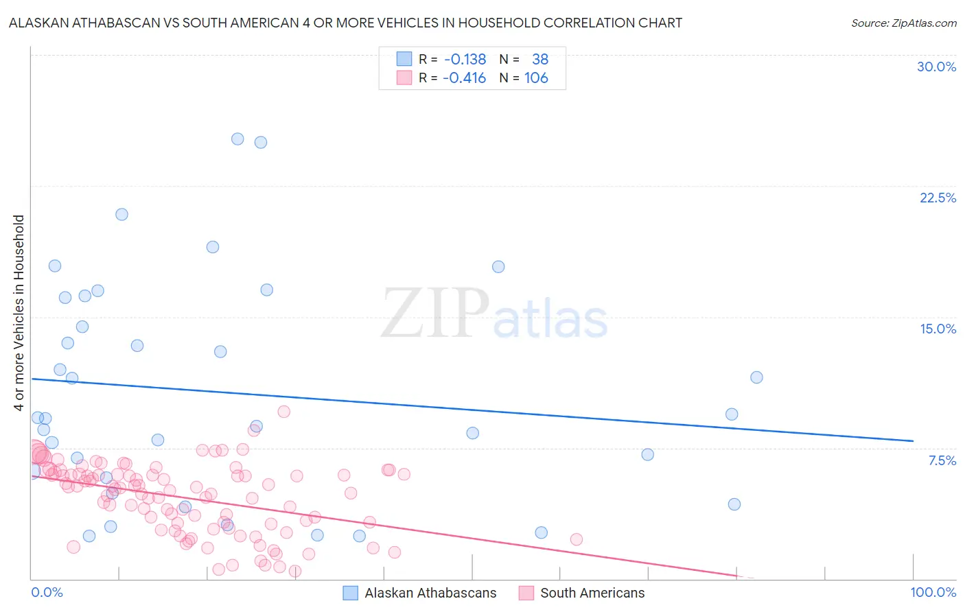 Alaskan Athabascan vs South American 4 or more Vehicles in Household