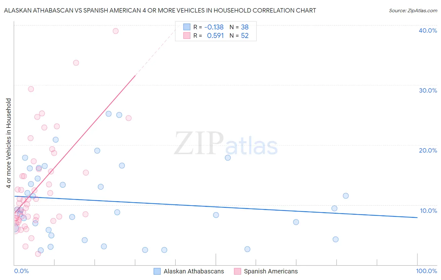 Alaskan Athabascan vs Spanish American 4 or more Vehicles in Household