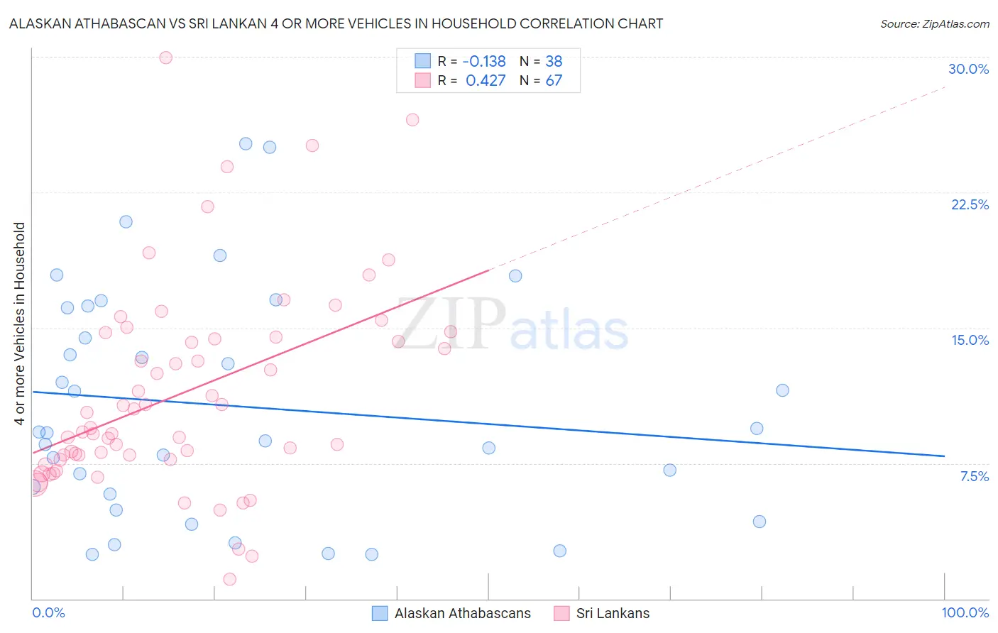 Alaskan Athabascan vs Sri Lankan 4 or more Vehicles in Household