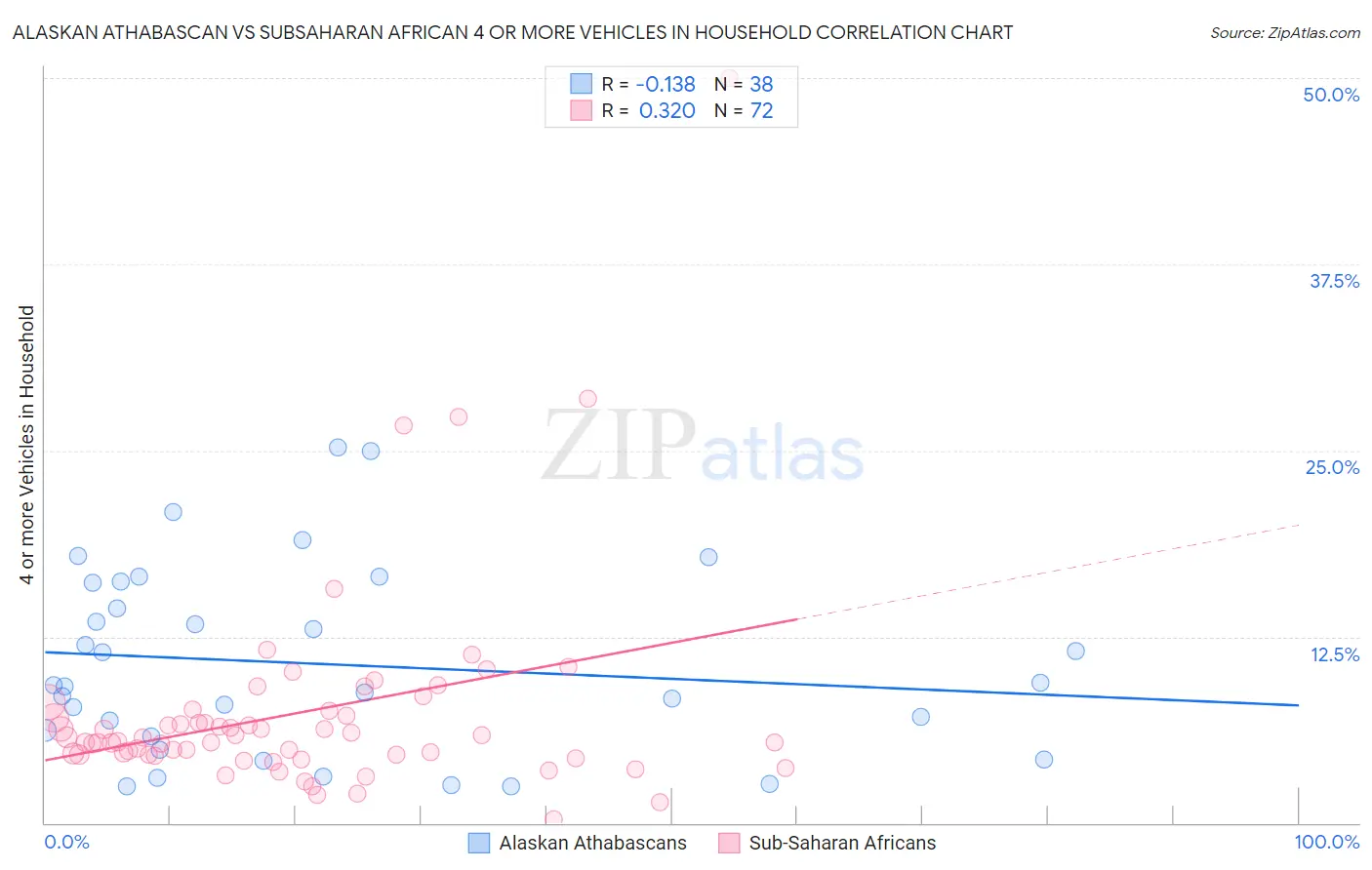 Alaskan Athabascan vs Subsaharan African 4 or more Vehicles in Household