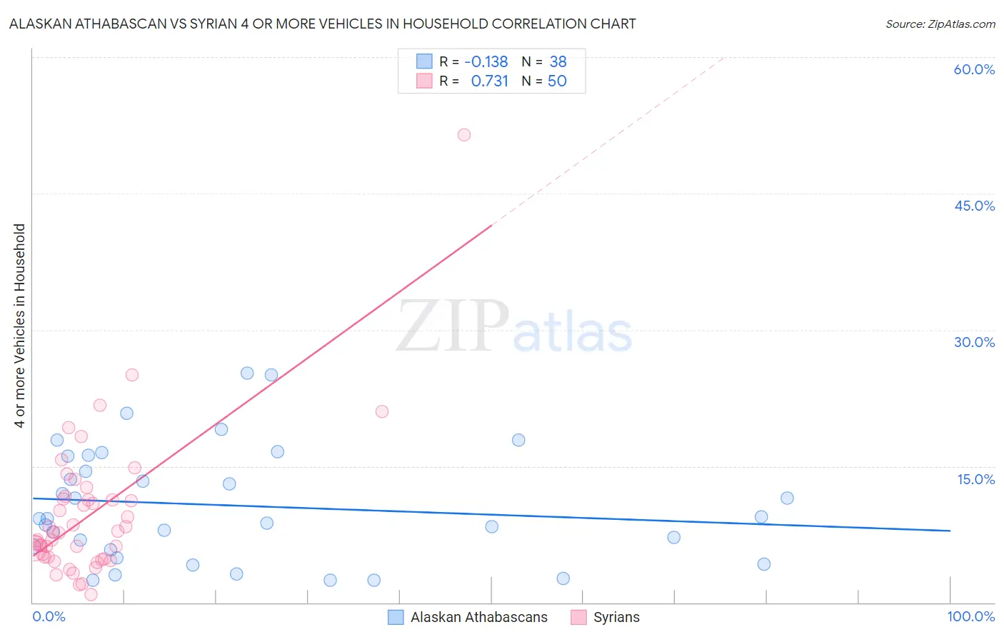 Alaskan Athabascan vs Syrian 4 or more Vehicles in Household