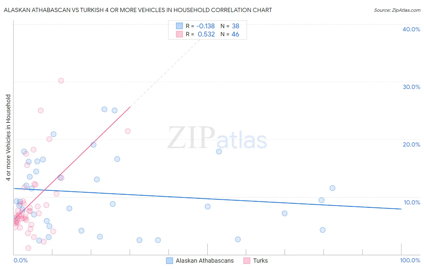 Alaskan Athabascan vs Turkish 4 or more Vehicles in Household