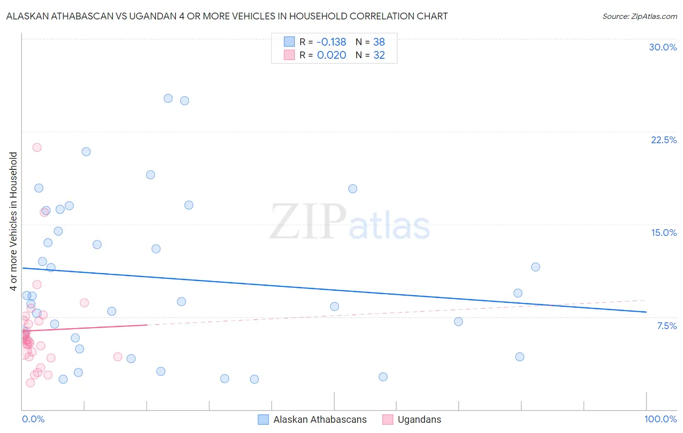 Alaskan Athabascan vs Ugandan 4 or more Vehicles in Household