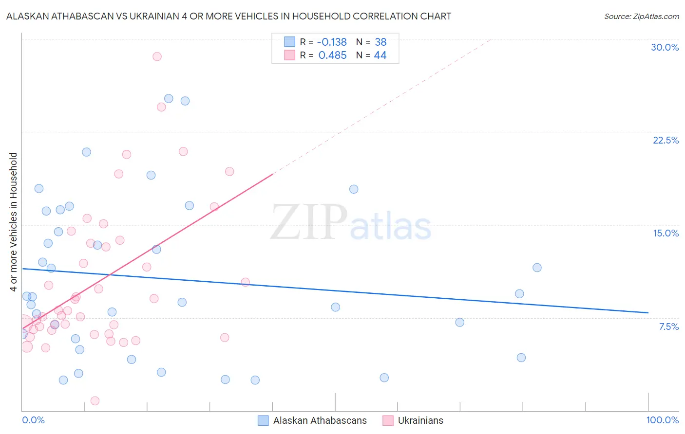 Alaskan Athabascan vs Ukrainian 4 or more Vehicles in Household