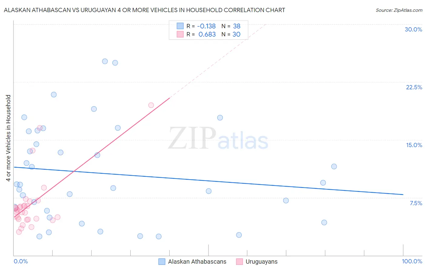 Alaskan Athabascan vs Uruguayan 4 or more Vehicles in Household