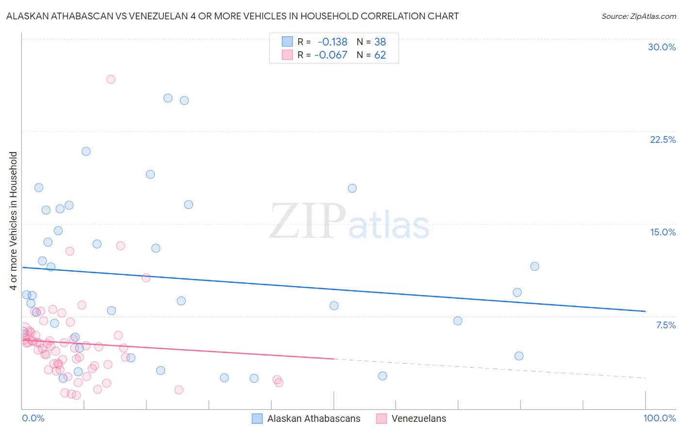 Alaskan Athabascan vs Venezuelan 4 or more Vehicles in Household