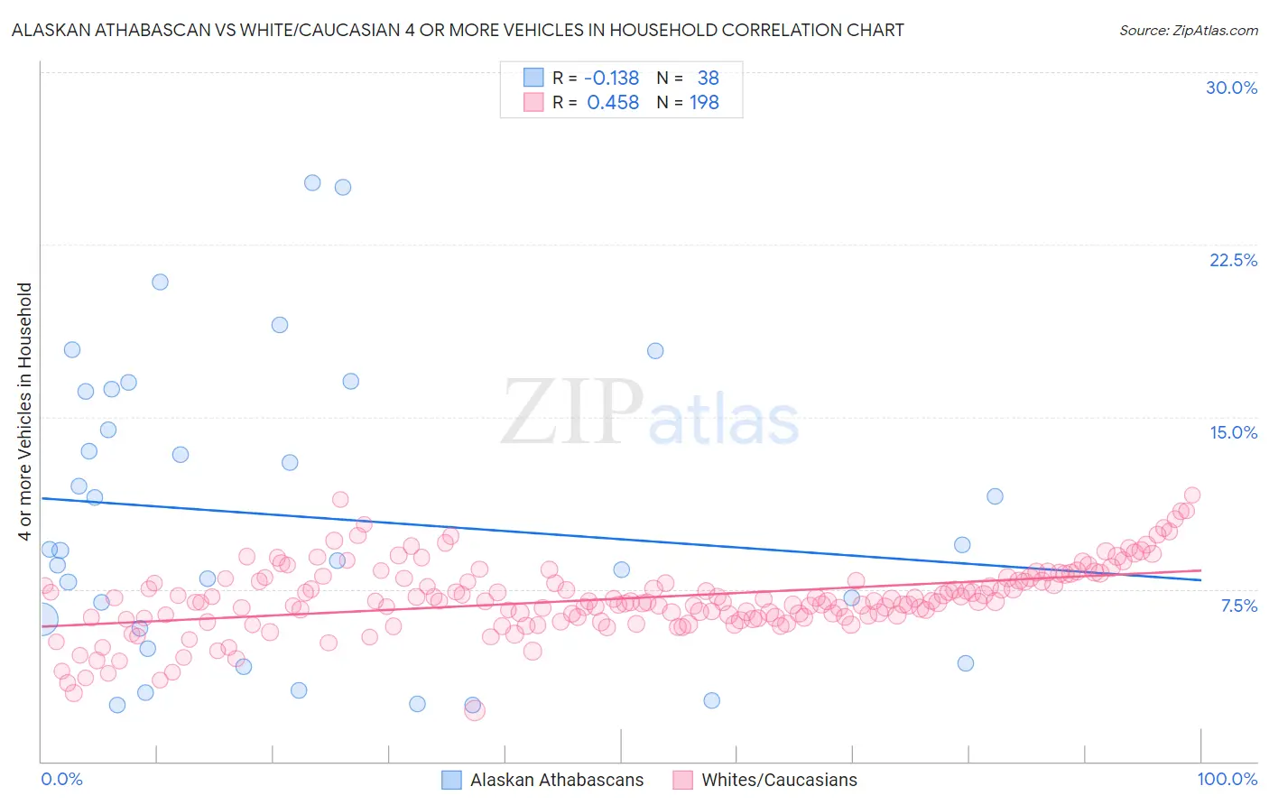 Alaskan Athabascan vs White/Caucasian 4 or more Vehicles in Household