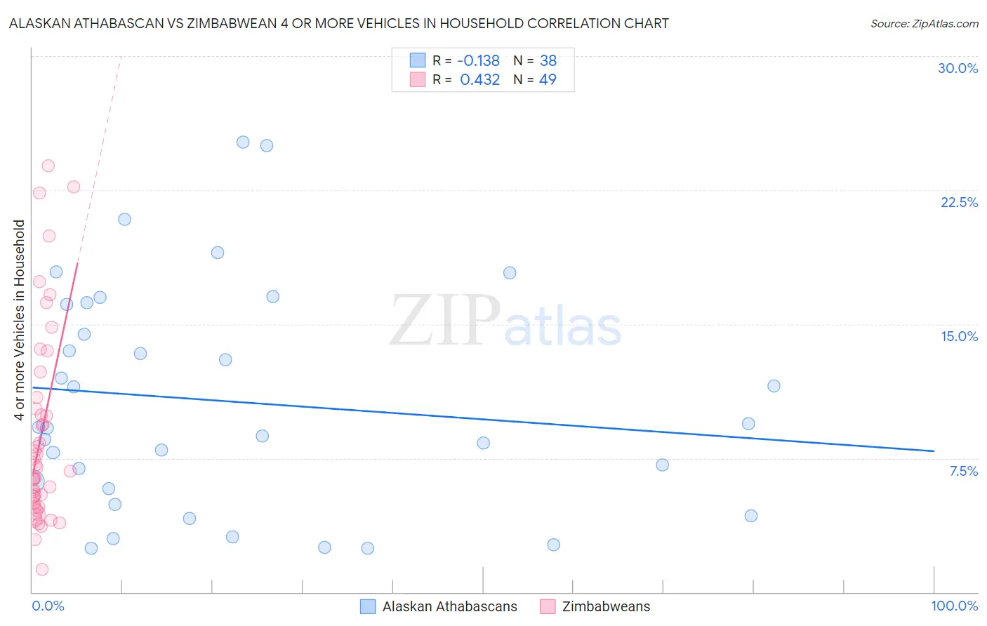 Alaskan Athabascan vs Zimbabwean 4 or more Vehicles in Household
