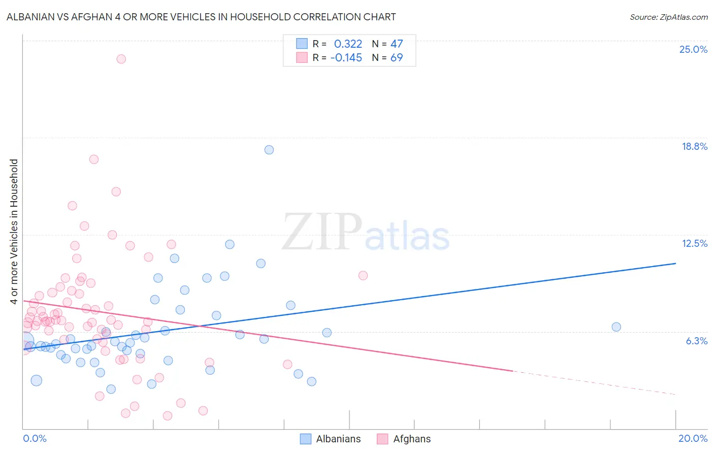 Albanian vs Afghan 4 or more Vehicles in Household