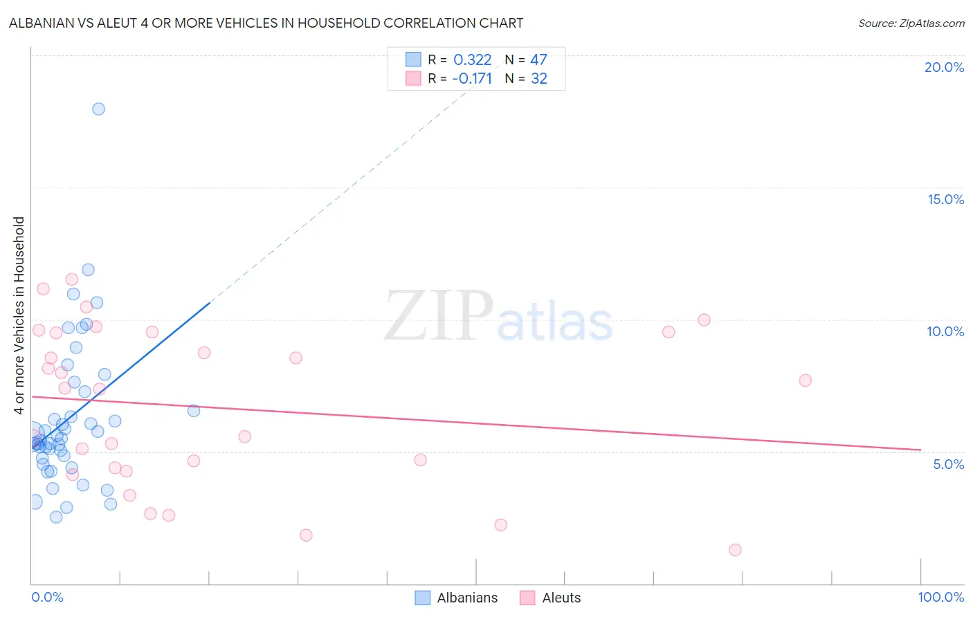 Albanian vs Aleut 4 or more Vehicles in Household