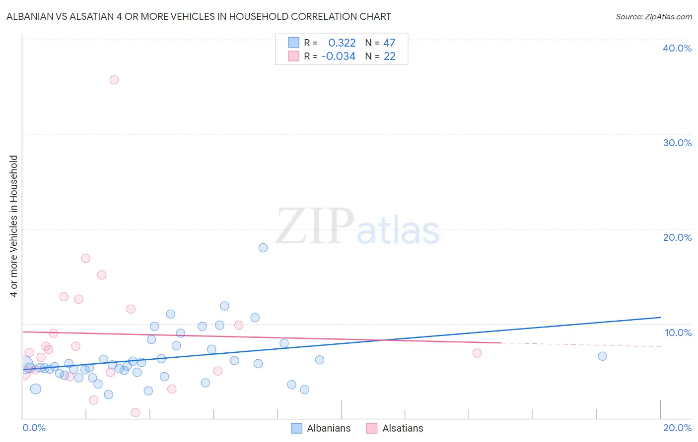 Albanian vs Alsatian 4 or more Vehicles in Household