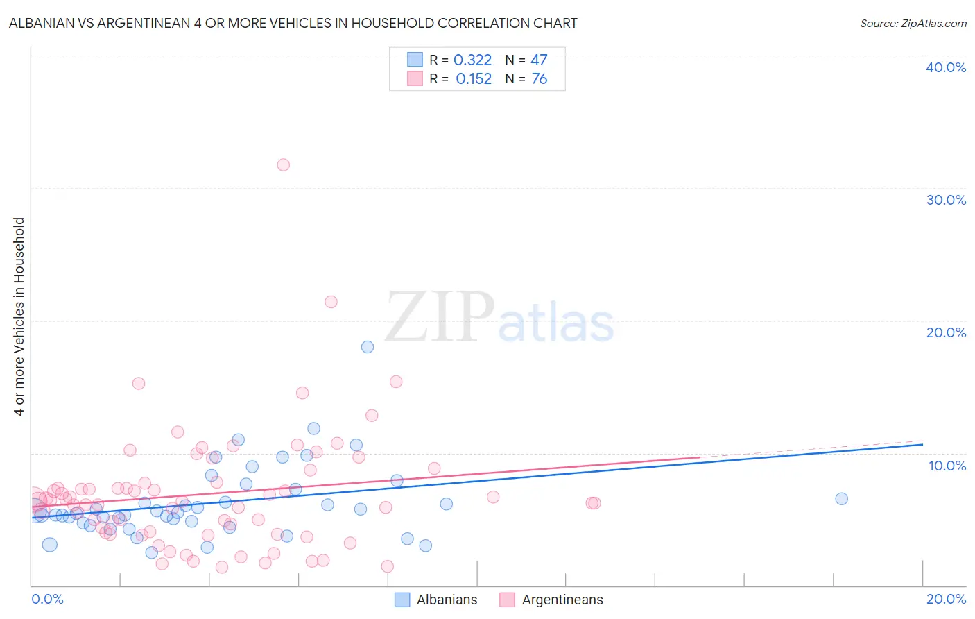 Albanian vs Argentinean 4 or more Vehicles in Household