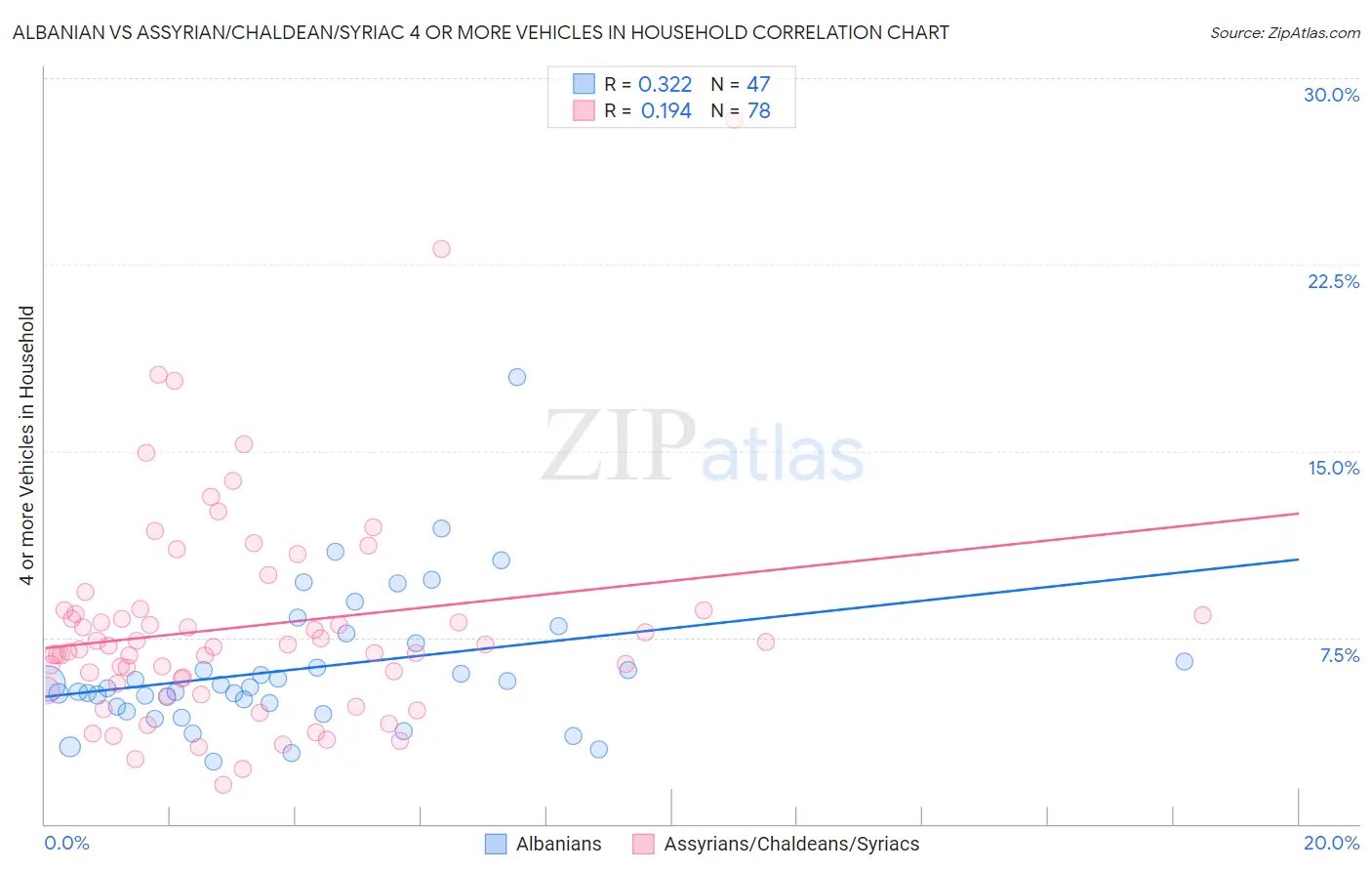 Albanian vs Assyrian/Chaldean/Syriac 4 or more Vehicles in Household